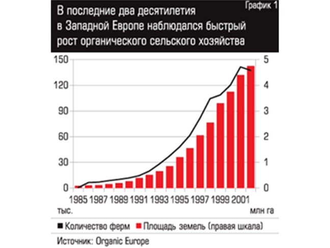 Органическое сельское хозяйство в России: сущий мизер